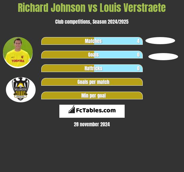 Richard Johnson vs Louis Verstraete h2h player stats