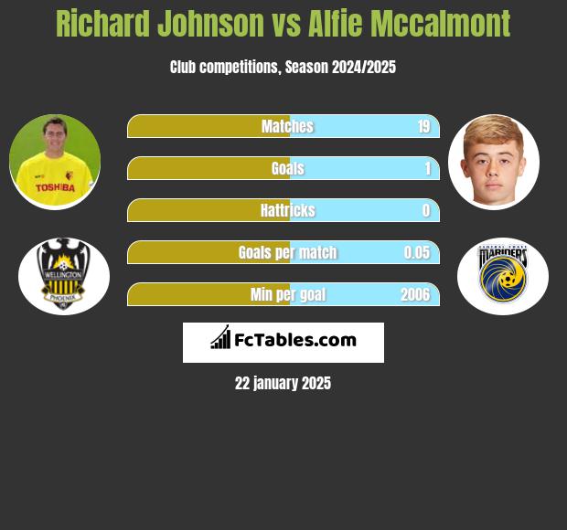 Richard Johnson vs Alfie Mccalmont h2h player stats