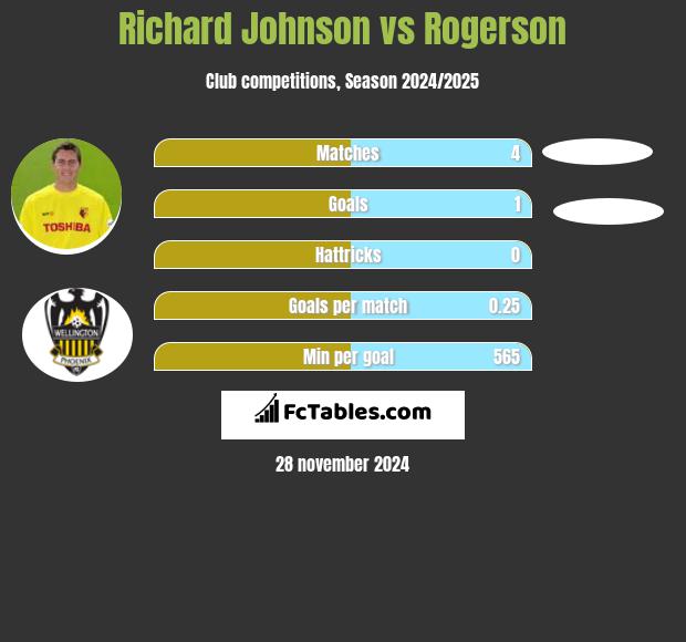 Richard Johnson vs Rogerson h2h player stats