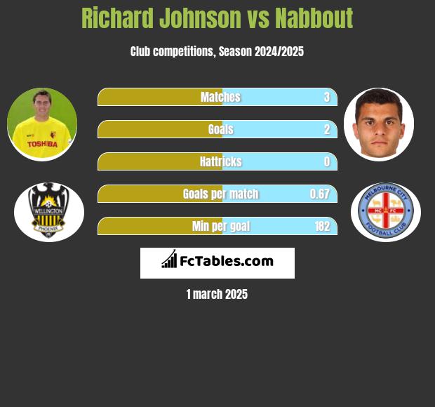 Richard Johnson vs Nabbout h2h player stats