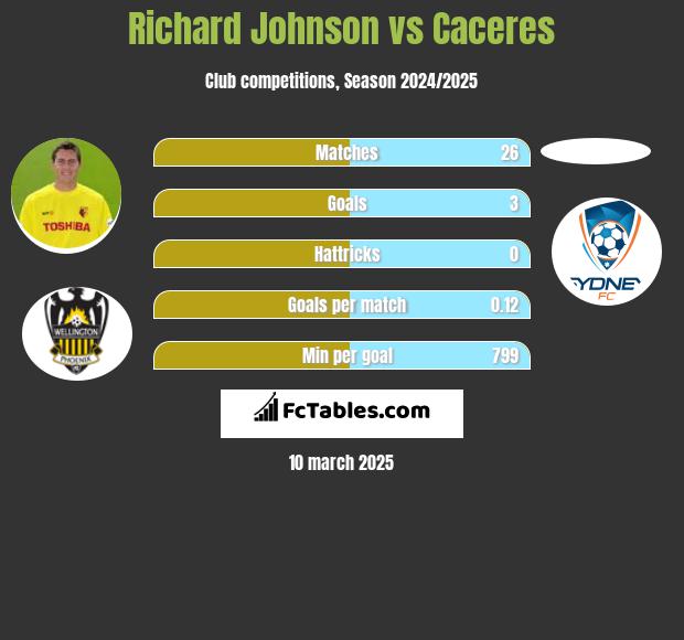 Richard Johnson vs Caceres h2h player stats