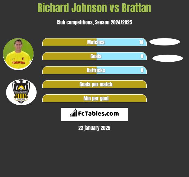 Richard Johnson vs Brattan h2h player stats