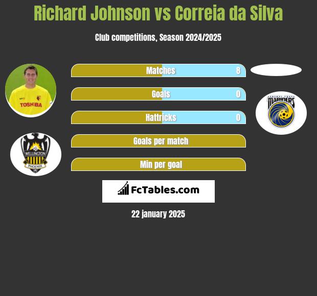 Richard Johnson vs Correia da Silva h2h player stats