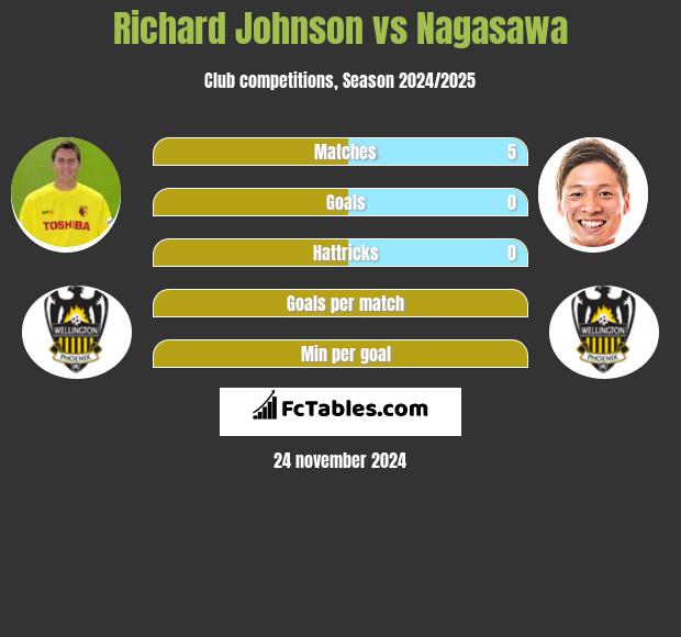 Richard Johnson vs Nagasawa h2h player stats