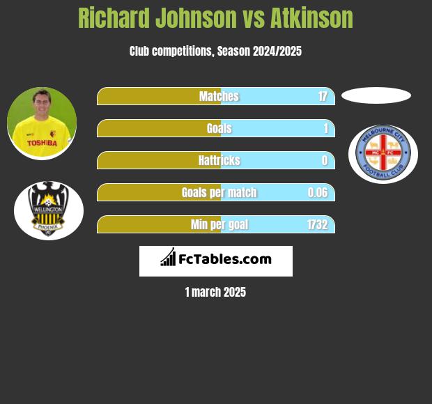 Richard Johnson vs Atkinson h2h player stats