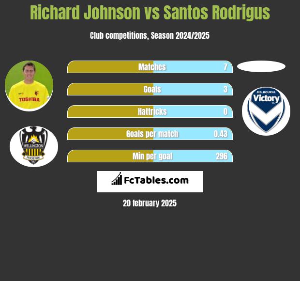 Richard Johnson vs Santos Rodrigus h2h player stats