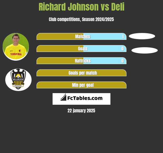 Richard Johnson vs Deli h2h player stats