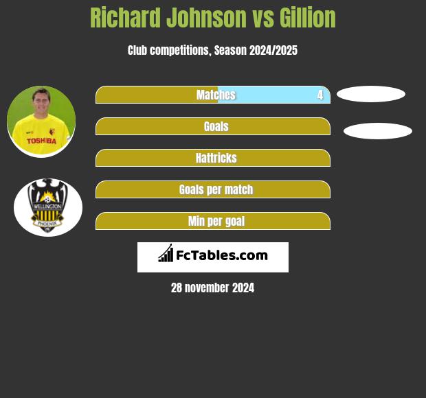 Richard Johnson vs Gillion h2h player stats