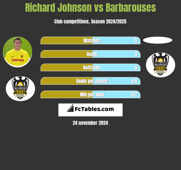 Richard Johnson vs Barbarouses h2h player stats