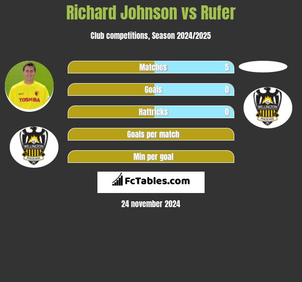 Richard Johnson vs Rufer h2h player stats