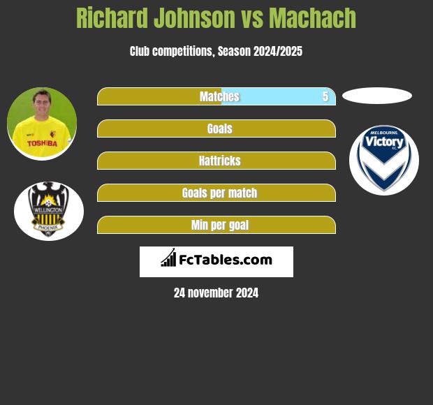 Richard Johnson vs Machach h2h player stats