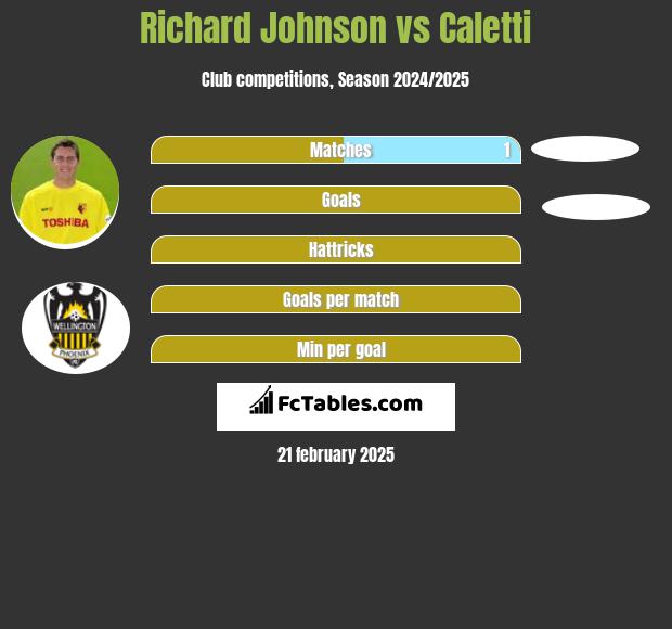 Richard Johnson vs Caletti h2h player stats