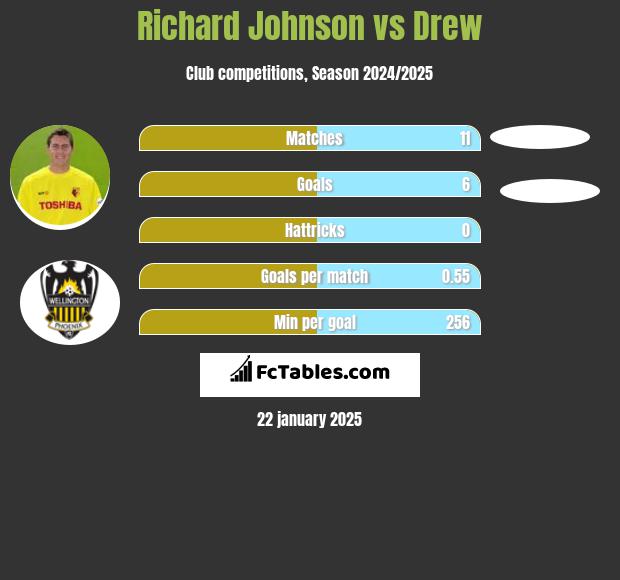 Richard Johnson vs Drew h2h player stats