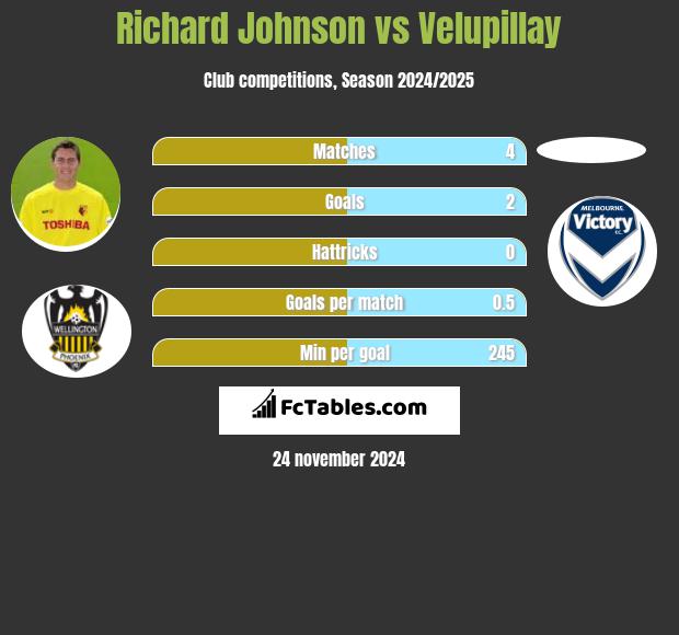 Richard Johnson vs Velupillay h2h player stats