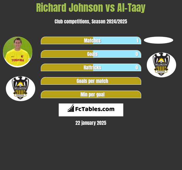 Richard Johnson vs Al-Taay h2h player stats