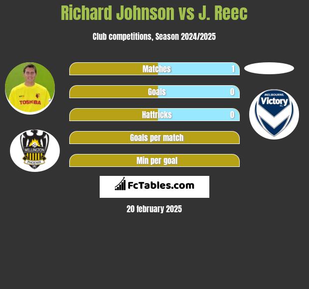 Richard Johnson vs J. Reec h2h player stats