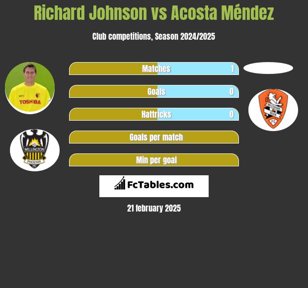 Richard Johnson vs Acosta Méndez h2h player stats