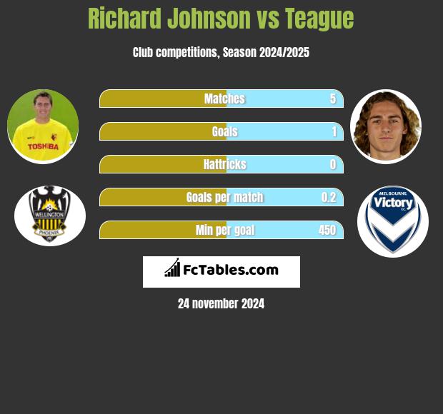 Richard Johnson vs Teague h2h player stats