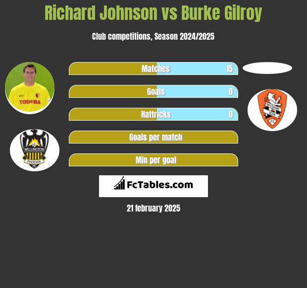 Richard Johnson vs Burke Gilroy h2h player stats