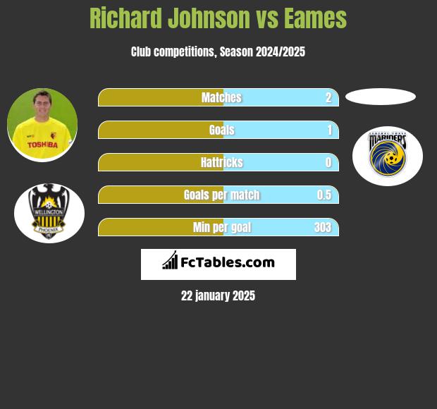 Richard Johnson vs Eames h2h player stats