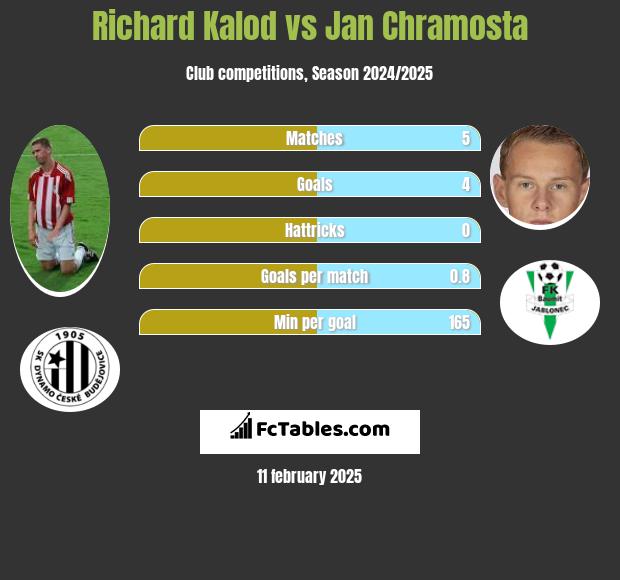 Richard Kalod vs Jan Chramosta h2h player stats