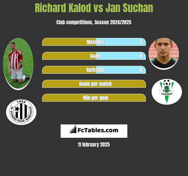 Richard Kalod vs Jan Suchan h2h player stats