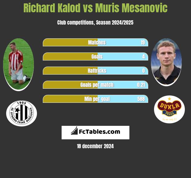 Richard Kalod vs Muris Mesanovic h2h player stats