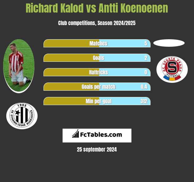 Richard Kalod vs Antti Koenoenen h2h player stats