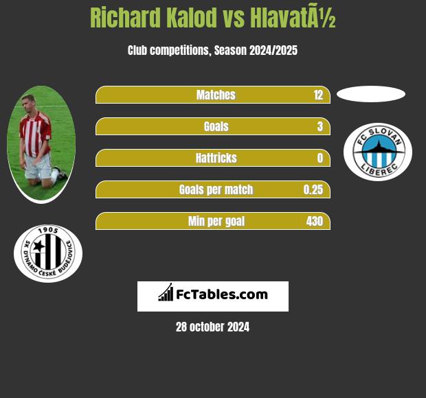 Richard Kalod vs HlavatÃ½ h2h player stats