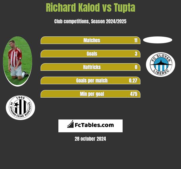 Richard Kalod vs Tupta h2h player stats