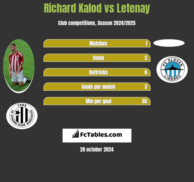 Richard Kalod vs Letenay h2h player stats