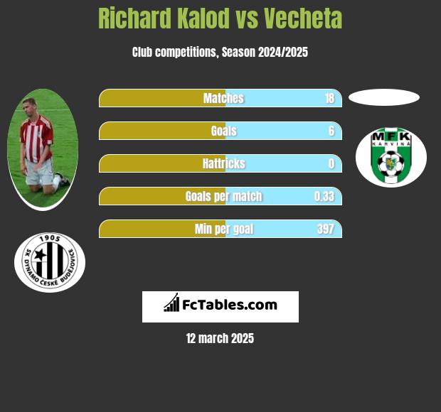 Richard Kalod vs Vecheta h2h player stats