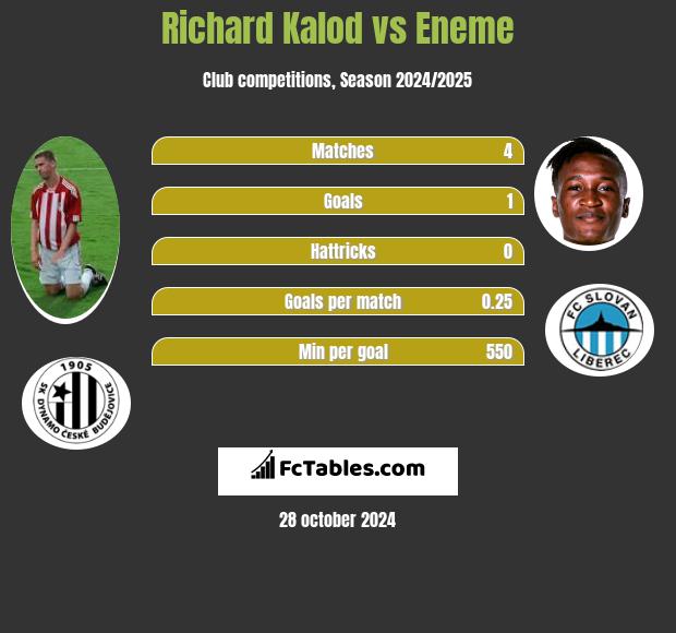 Richard Kalod vs Eneme h2h player stats