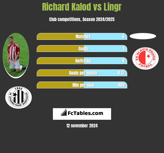 Richard Kalod vs Lingr h2h player stats