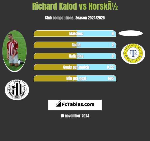 Richard Kalod vs HorskÃ½ h2h player stats