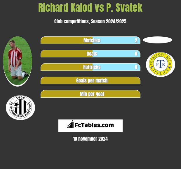 Richard Kalod vs P. Svatek h2h player stats