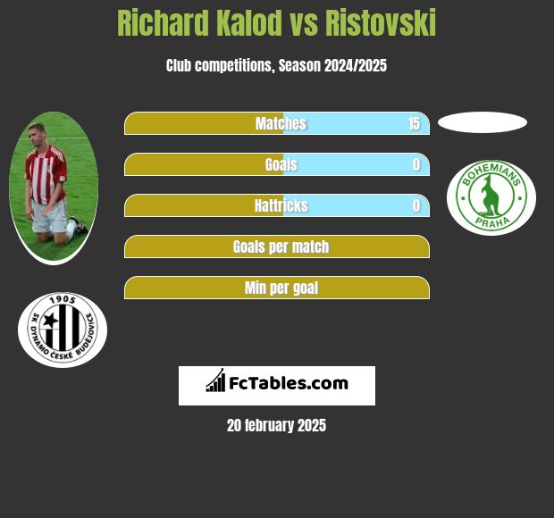 Richard Kalod vs Ristovski h2h player stats