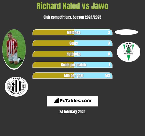 Richard Kalod vs Jawo h2h player stats