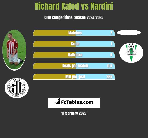 Richard Kalod vs Nardini h2h player stats