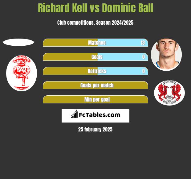 Richard Kell vs Dominic Ball h2h player stats