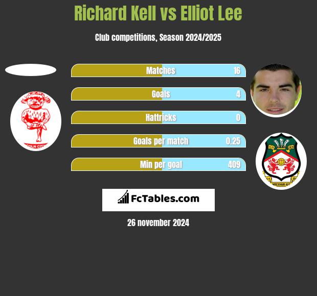 Richard Kell vs Elliot Lee h2h player stats