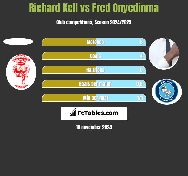 Richard Kell vs Fred Onyedinma h2h player stats