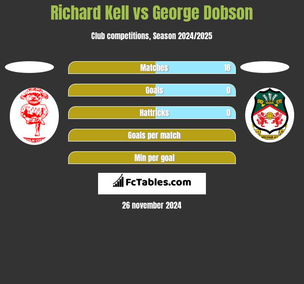 Richard Kell vs George Dobson h2h player stats