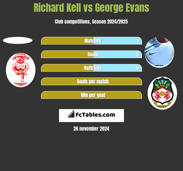 Richard Kell vs George Evans h2h player stats