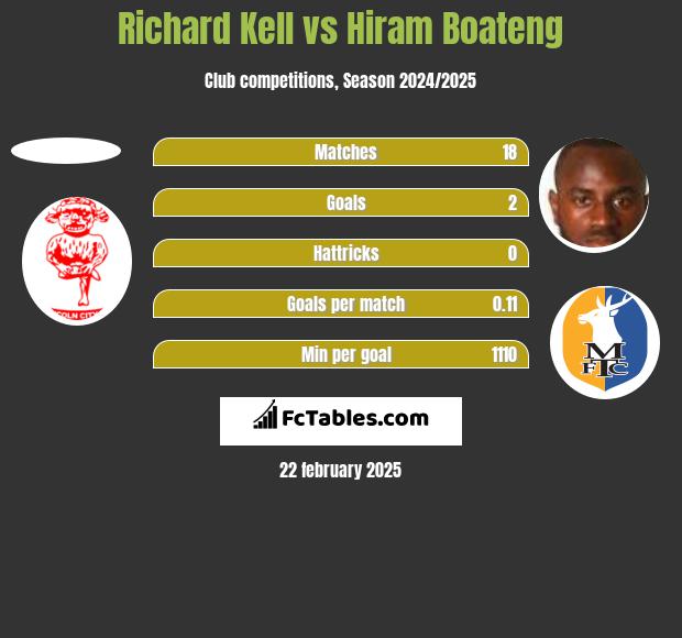 Richard Kell vs Hiram Boateng h2h player stats