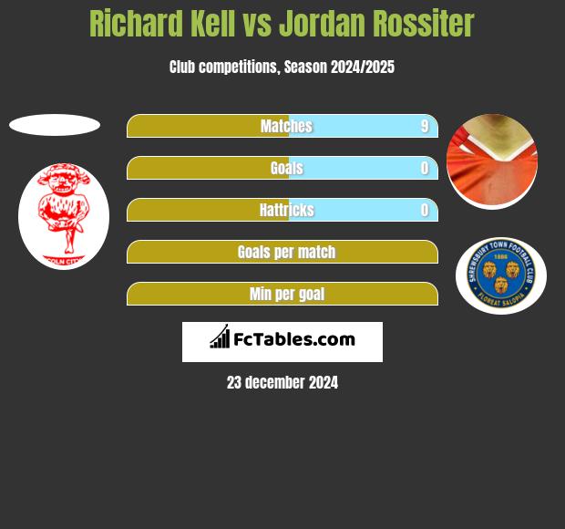 Richard Kell vs Jordan Rossiter h2h player stats