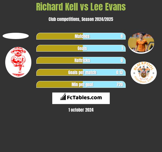 Richard Kell vs Lee Evans h2h player stats