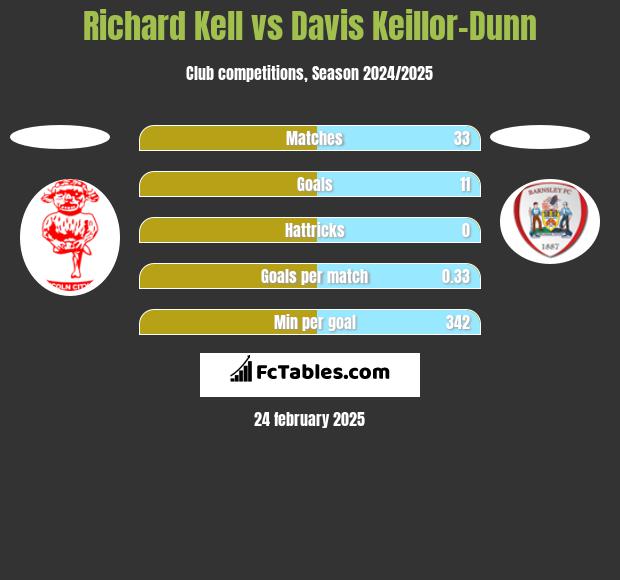 Richard Kell vs Davis Keillor-Dunn h2h player stats