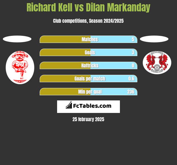 Richard Kell vs Dilan Markanday h2h player stats