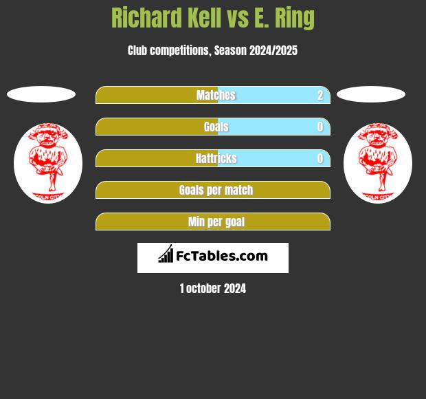 Richard Kell vs E. Ring h2h player stats